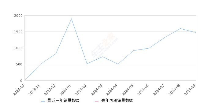 捷途山海L9 全部在售 2023款,2024年9月份捷途山海L9销量1475台, 环比下降7.52%