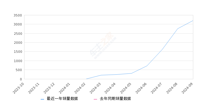 极狐 阿尔法S5 全部在售 2024款,2024年9月份极狐 阿尔法S5销量3199台, 环比增长16.24%