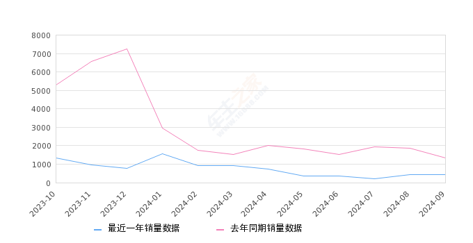 锐程PLUS 全部在售 2024款 2023款,2024年9月份锐程PLUS销量446台, 同比下降66.37%