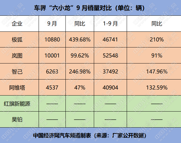 跃跃御市：极狐节节攀升 岚图冲刺10万 阿维塔酝酿爆款