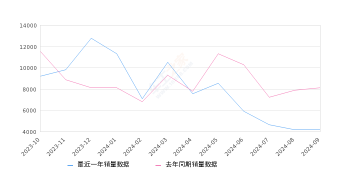 伊兰特 全部在售 2023款 2022款 2021款 2007款,2024年9月份伊兰特销量4227台, 同比下降47.97%