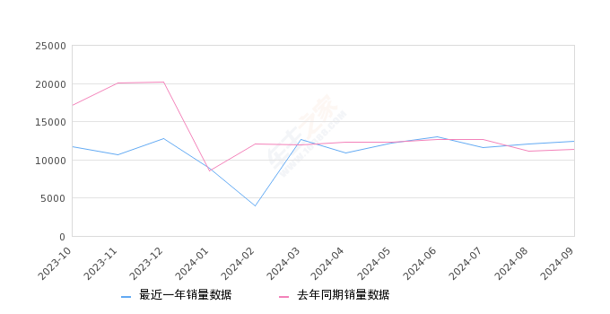 唐新能源 全部在售 2024款 2023款 2022款 2021款 2020款 2019款,2024年9月份唐新能源销量12458台, 同比增长9.61%