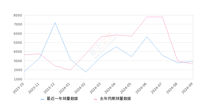 捷达VA3 全部在售 2024款 2021款 2020款 2019款,2024年9月份捷达VA3销量2929台, 同比增长10.86%