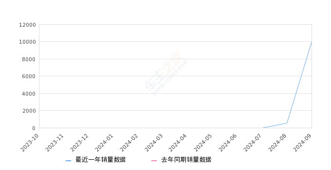 小鹏MONA M03 全部在售 2024款,2024年9月份小鹏MONA M03销量10023台, 环比增长1838.68%