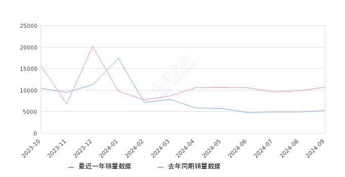 长安UNI-V 全部在售 2024款 2023款 2022款,2024年9月份长安UNI-V销量5231台, 同比下降50.75%