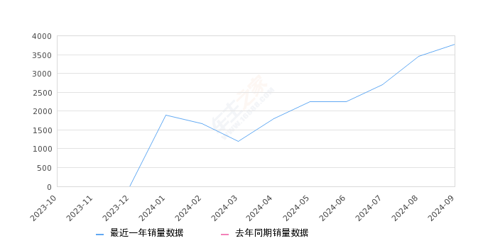 纳米01 全部在售 2024款,2024年9月份纳米01销量3781台, 环比增长9.28%