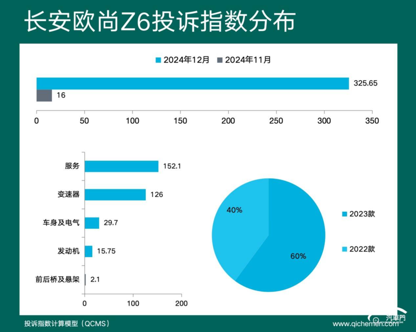 2024年12月车型投诉指数排行：长安汽车屠榜