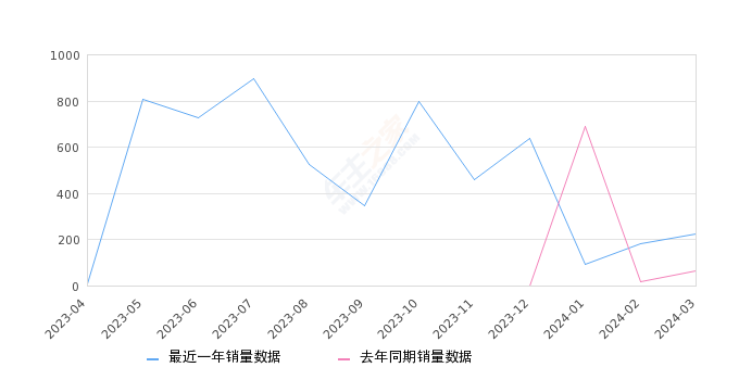 星途追风 全部在售 2024款 2023款 2022款 2021款 2020款,2024年3月份星途追风销量223台, 同比增长248.44%