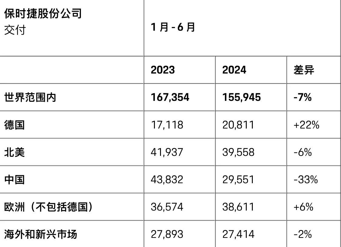 从早先加价才能提车，到今中国销量暴跌33%！保时捷经历了什么？