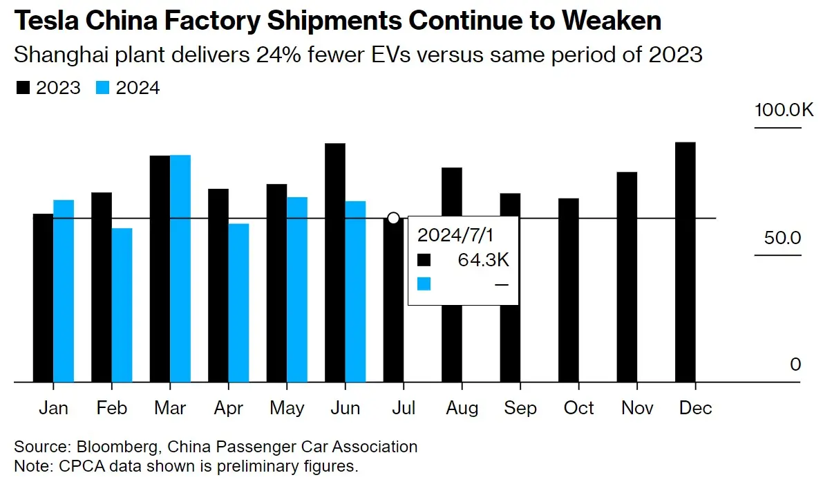 特斯拉(TSLA.US)6月中国交付量同比降24% 稍晚将公布二季度全球产量