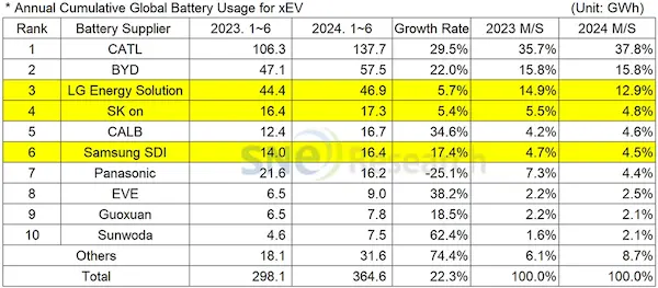 数读 | 中国动力电池全球份额进一步扩大，上半年宁德时代占比37.8%