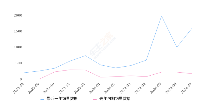 小麒麟 全部在售 2023款 2022款,2024年7月份小麒麟销量1592台, 同比增长853.29%