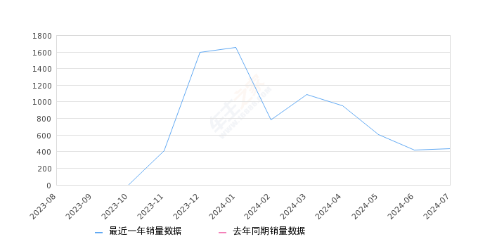 仰望U8 全部在售 2024款 2023款,2024年7月份仰望U8销量439台, 环比增长5.02%