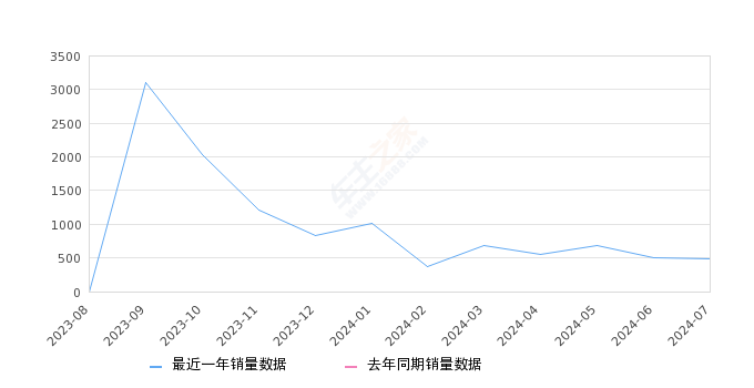 哈弗H5 全部在售 2024款 2023款,2024年7月份哈弗H5销量485台, 环比下降4.9%