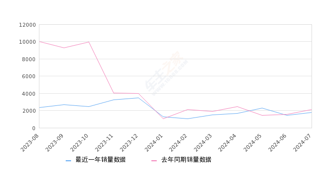 小蚂蚁 全部在售 2024款 2023款 2022款 2021款 2019款 2018款,2024年7月份小蚂蚁销量1792台, 同比下降15.07%