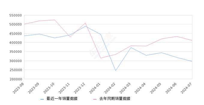 2024年7月紧凑型车销量排行榜,