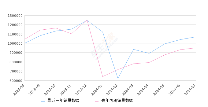 2024年7月自主品牌汽车销量排行榜, 同比增长12.44%,