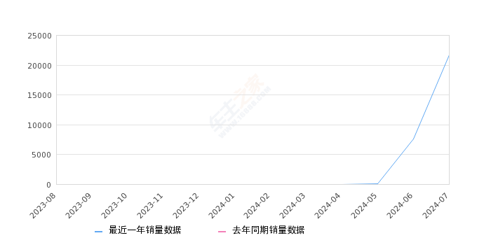 海豹06 DM-i 全部在售 2024款,2024年7月份海豹06 DM-i销量21659台, 环比增长184.05%