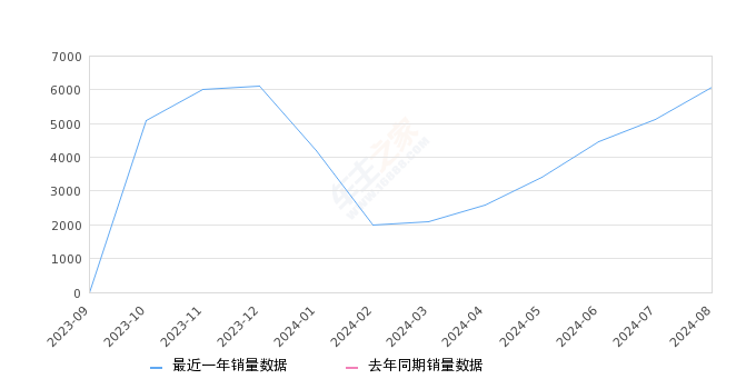 哈弗猛龙新能源 全部在售 2024款 2023款,2024年8月份哈弗猛龙新能源销量6073台, 环比增长18.66%