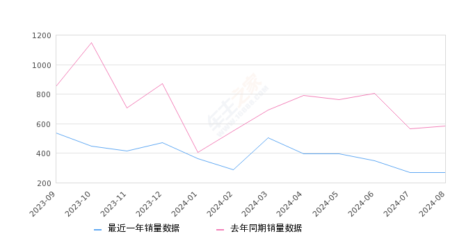 奥迪Q3 Sportback 全部在售 2024款 2023款 2022款 2021款 2020款,2024年8月份奥迪Q3 Sportback销量269台, 同比下降53.78%