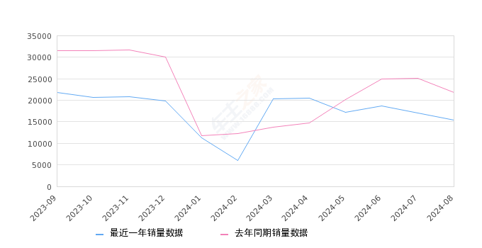 汉 全部在售 2025款 2024款 2023款 2022款 2021款 2020款,2024年8月份汉销量15326台, 同比下降29.57%