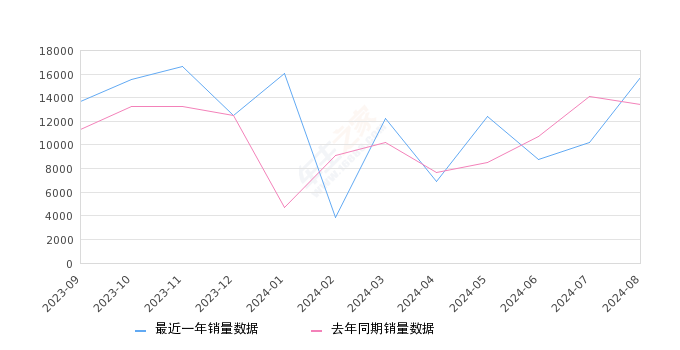 长安Lumin 全部在售 2024款 2023款 2022款,2024年8月份长安Lumin销量15701台, 同比增长16.77%