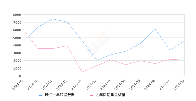 零跑T03 全部在售 2024款 2023款 2022款 2021款 2020款,2024年8月份零跑T03销量4599台, 同比增长123.69%