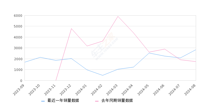 smart精灵#1 全部在售 2024款 2023款 2022款,2024年8月份smart精灵#1销量2826台, 同比增长62.41%