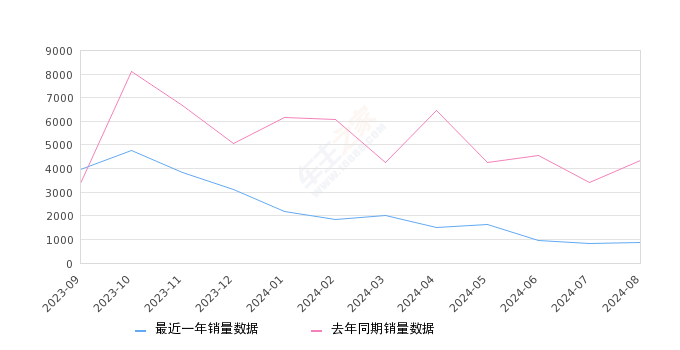 飞度 全部在售 2024款 2023款 2022款 2021款 2020款 2018款,2024年8月份飞度销量875台, 同比下降79.87%