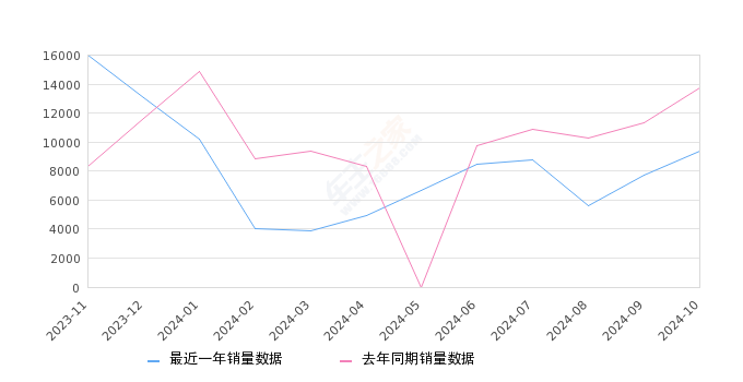 宝马5系 全部在售 2024款 2023款 2022款 2021款 2020款 2019款,2024年10月份宝马5系销量9387台, 同比下降31.83%