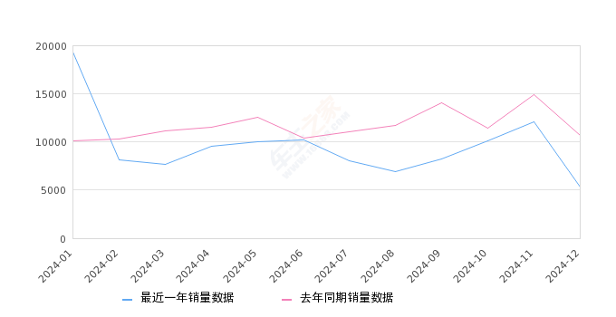 帝豪 全部在售 2025款 2024款 2023款 2022款 2021款 2020款,2024年12月份帝豪销量5349台, 同比下降50%