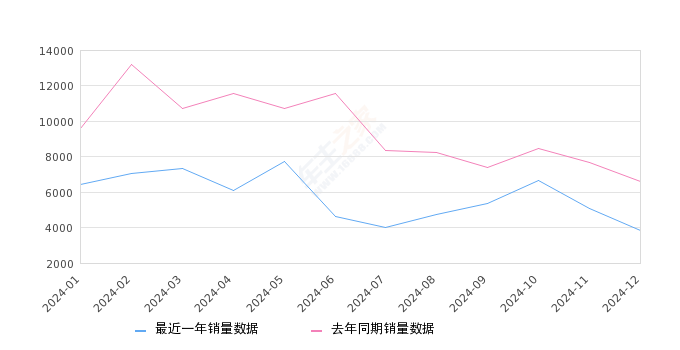 雷凌 全部在售 2024款 2023款 2022款 2021款 2019款 2018款,2024年12月份雷凌销量3856台, 同比下降41.37%