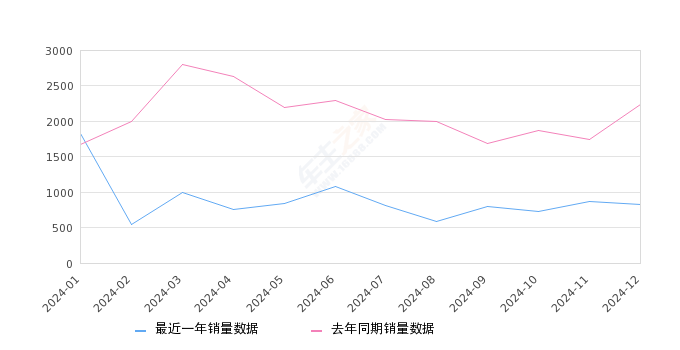 凌放HARRIER 全部在售 2024款 2023款 2022款,2024年12月份凌放HARRIER销量820台, 同比下降63.33%