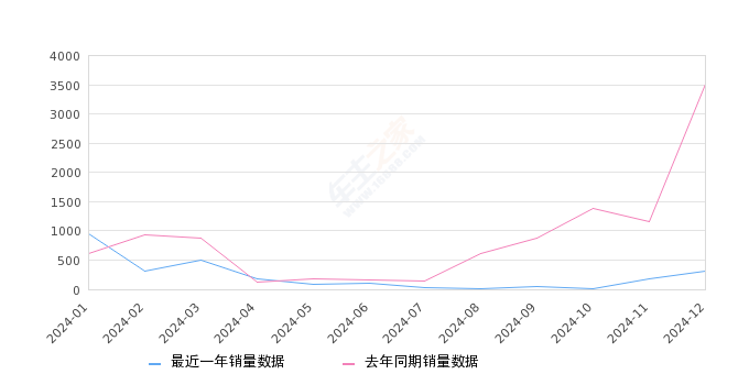 本田e:NS1 全部在售 2022款,2024年12月份本田e:NS1销量317台, 同比下降90.99%