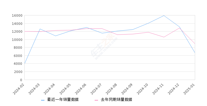 唐新能源 全部在售 2025款 2024款 2023款 2022款 2021款 2020款,2025年1月份唐新能源销量6650台, 同比下降25.21%