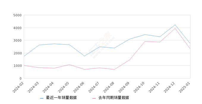 马自达CX-5 全部在售 2024款 2022款 2021款 2020款 2019款 2018款,2025年1月份马自达CX-5销量2732台, 同比增长18.17%