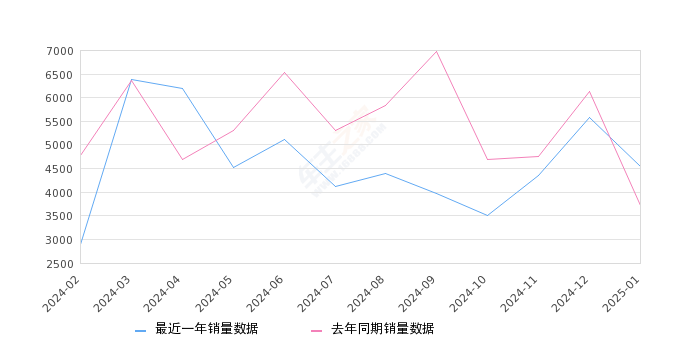 奥迪A3 全部在售 2025款 2024款 2023款 2022款 2021款 2020款,2025年1月份奥迪A3销量4535台, 同比增长21.88%