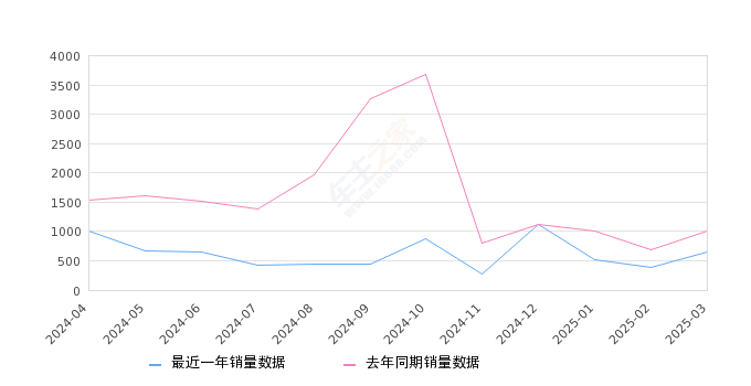 皓极 全部在售 2025款 2024款 2022款,2025年3月份皓极销量650台, 同比下降35.32%