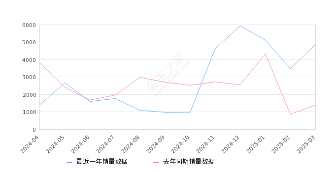 君越 全部在售 2025款 2024款 2023款 2022款 2021款 2020款,2025年3月份君越销量4878台, 同比增长245.96%