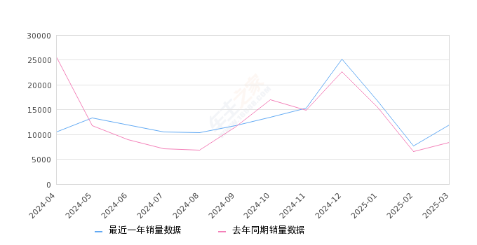 雅阁 全部在售 2025款 2023款 2022款 2021款 2018款 2016款,2025年3月份雅阁销量11982台, 同比增长41.6%