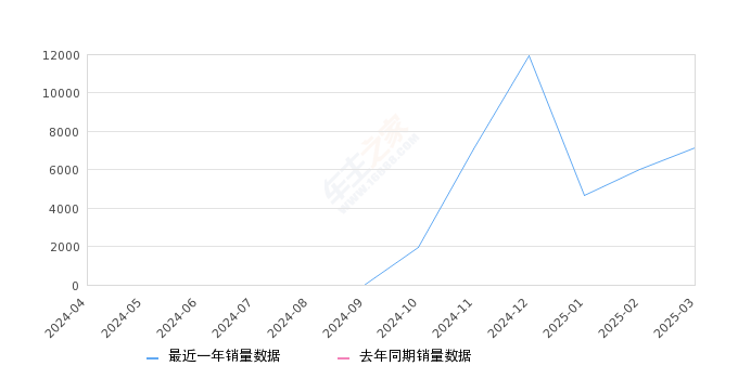深蓝S05 全部在售 2025款,2025年3月份深蓝S05销量7130台, 环比增长18.66%